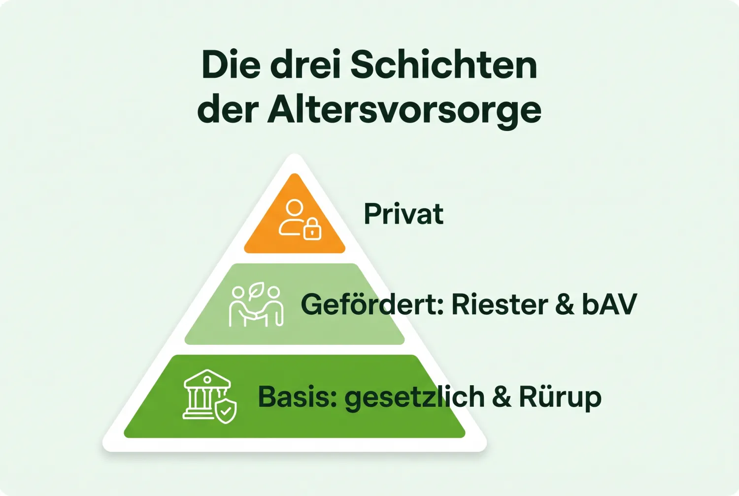 Infografik: Die drei Schichten der Altersvorsorge