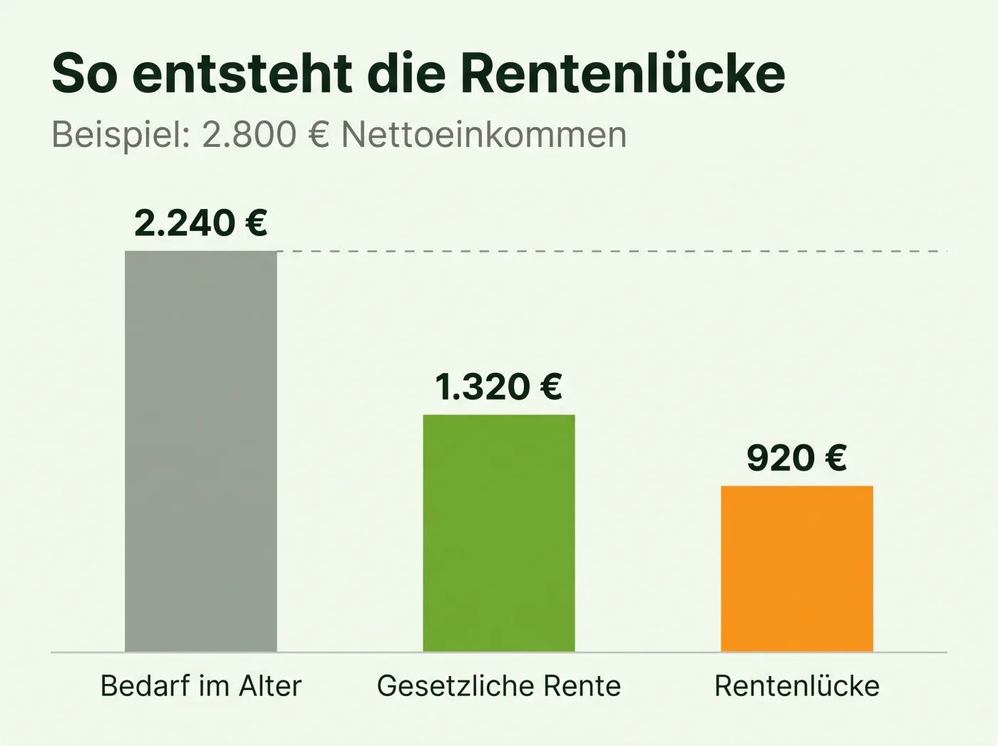 Infografik: So entsteht die Rentenlücke – Bedarf im Alter 2.240 Euro, gesetzliche Rente 1.320 Euro, Rentenlücke 920 Euro