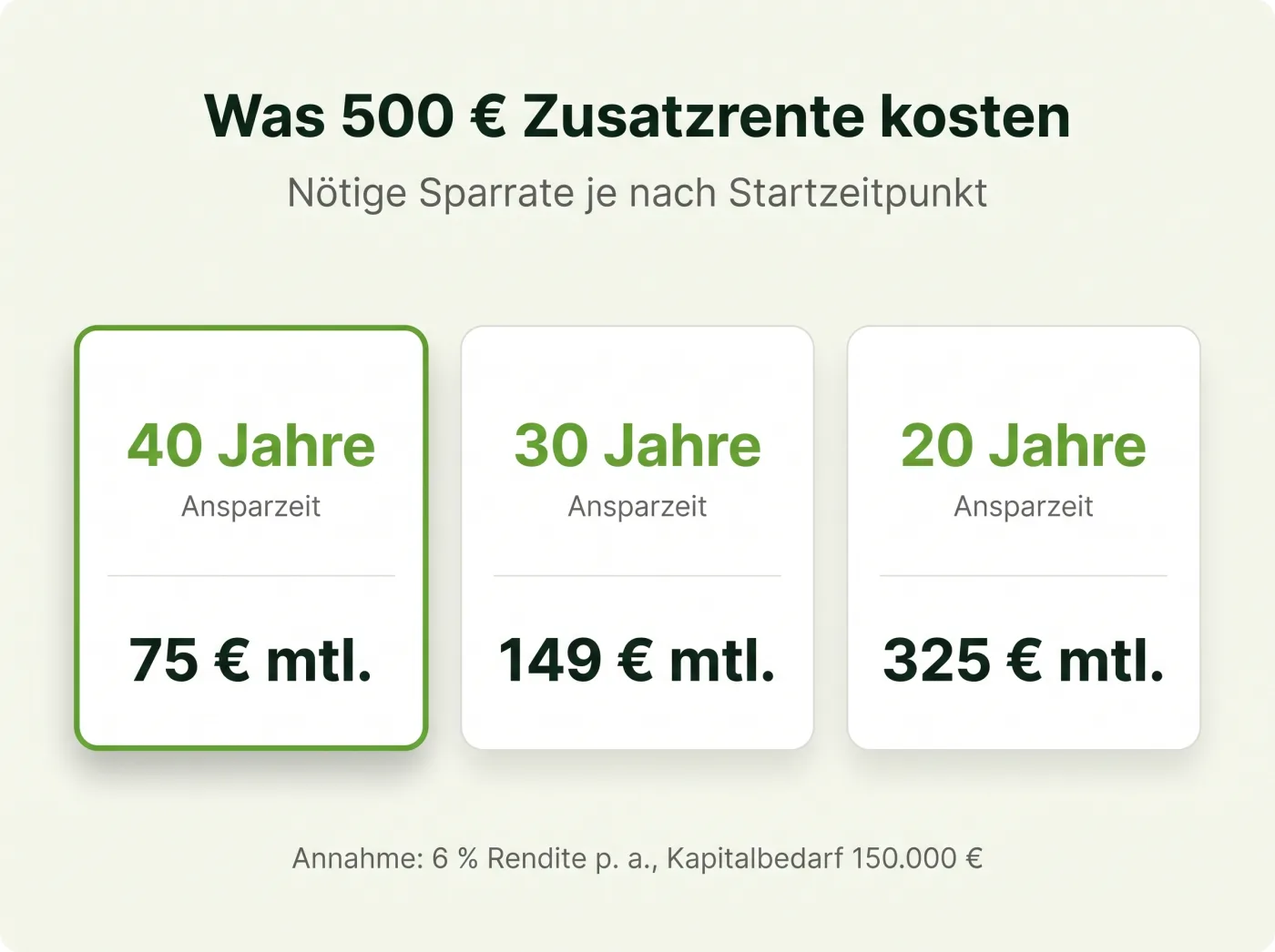 Infografik: Nötige monatliche Sparrate für 500 Euro Zusatzrente – 75 Euro bei 40 Jahren, 149 Euro bei 30 Jahren, 325 Euro bei 20 Jahren