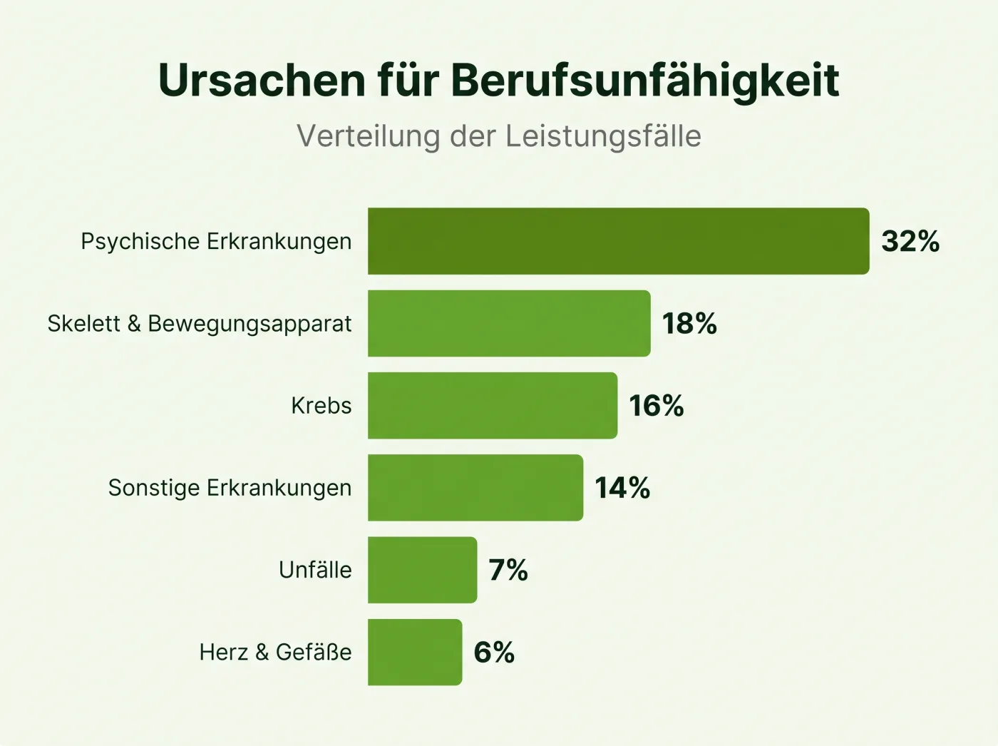 Infografik: Ursachen für Berufsunfähigkeit – psychische Erkrankungen 32 Prozent, Skelett und Bewegungsapparat 18 Prozent, Krebs 16 Prozent