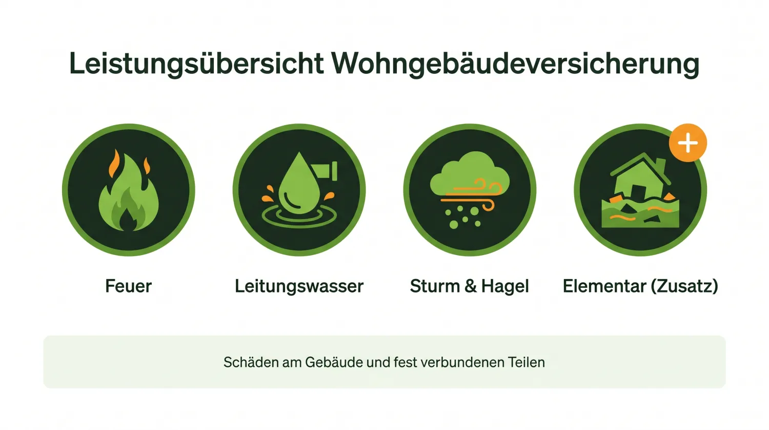 Infografik Leistungsübersicht der Wohngebäudeversicherung