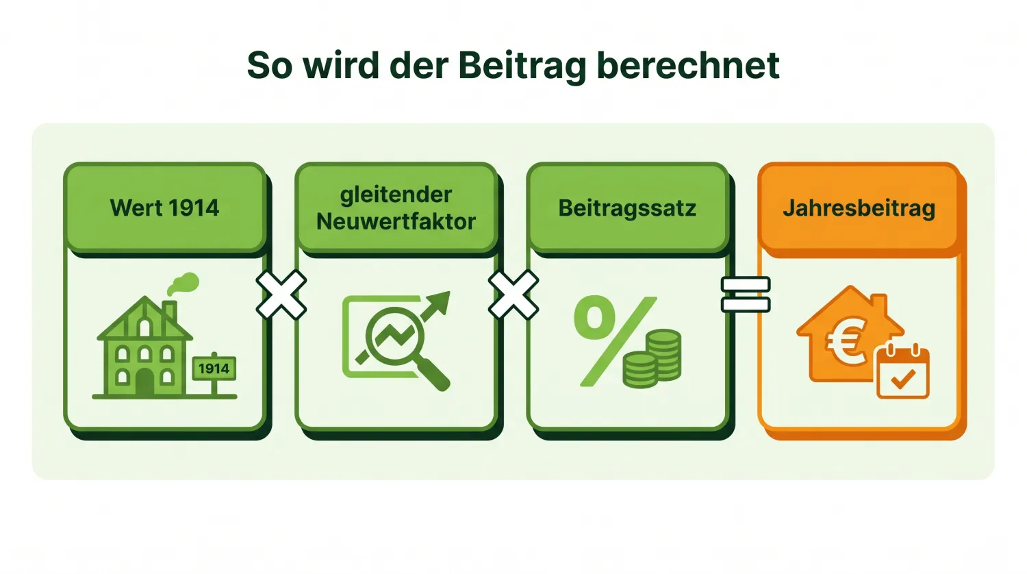 Infografik zur Beitragsformel der Wohngebäudeversicherung