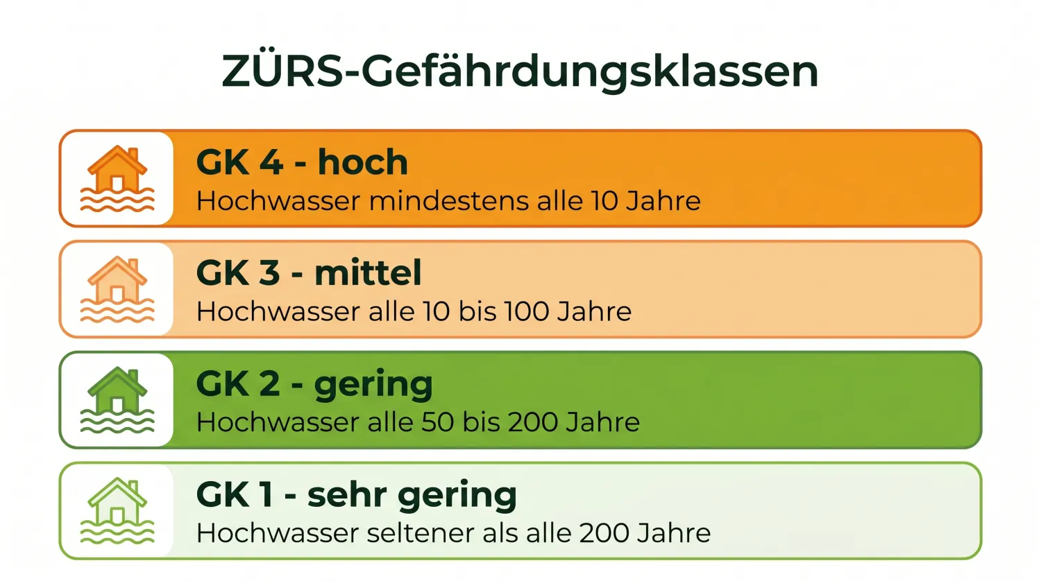 Infografik der ZÜRS-Gefährdungsklassen GK 1 bis GK 4