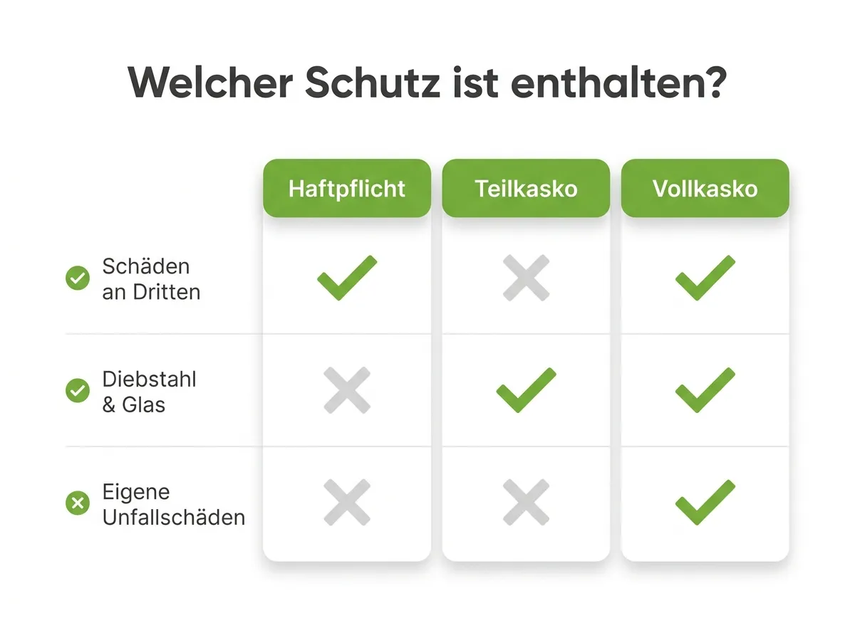 Infografik: Welcher Schutz ist in Haftpflicht, Teilkasko und Vollkasko enthalten – Vergleich der abgedeckten Schäden