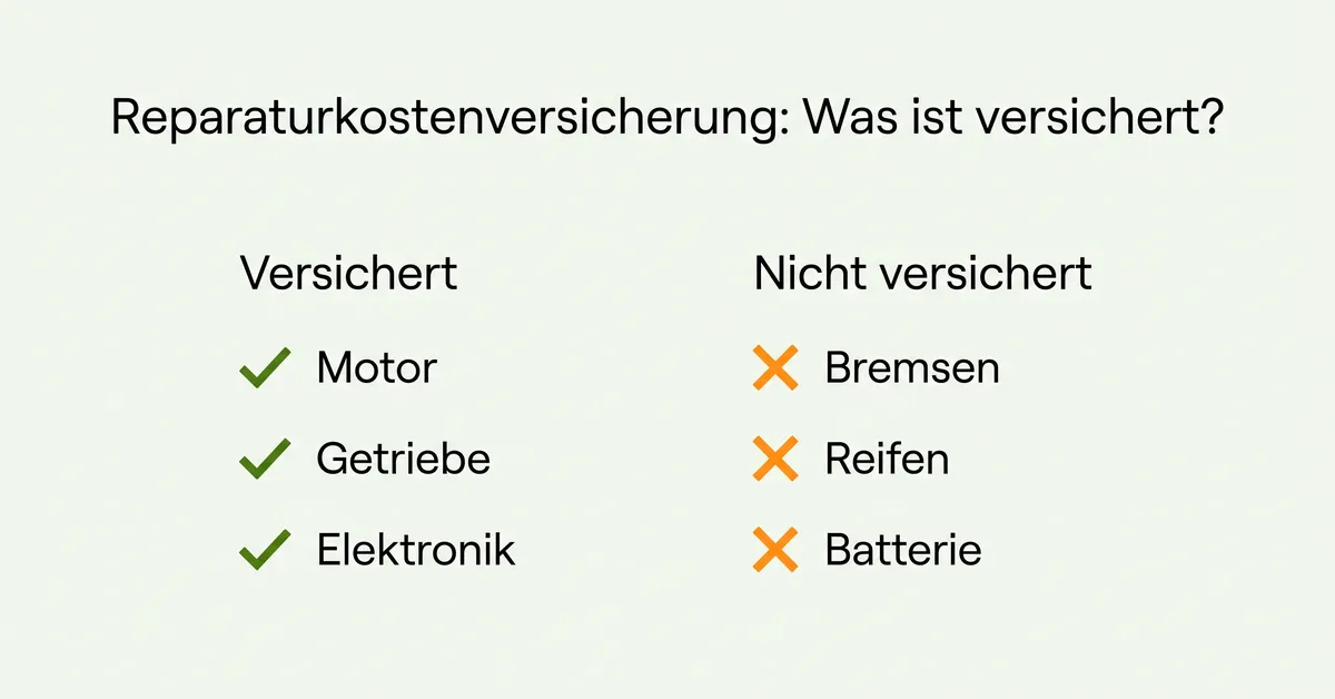Infografik: versicherte Baugruppen der Reparaturkostenversicherung gegenüber ausgeschlossenen Verschleißteilen