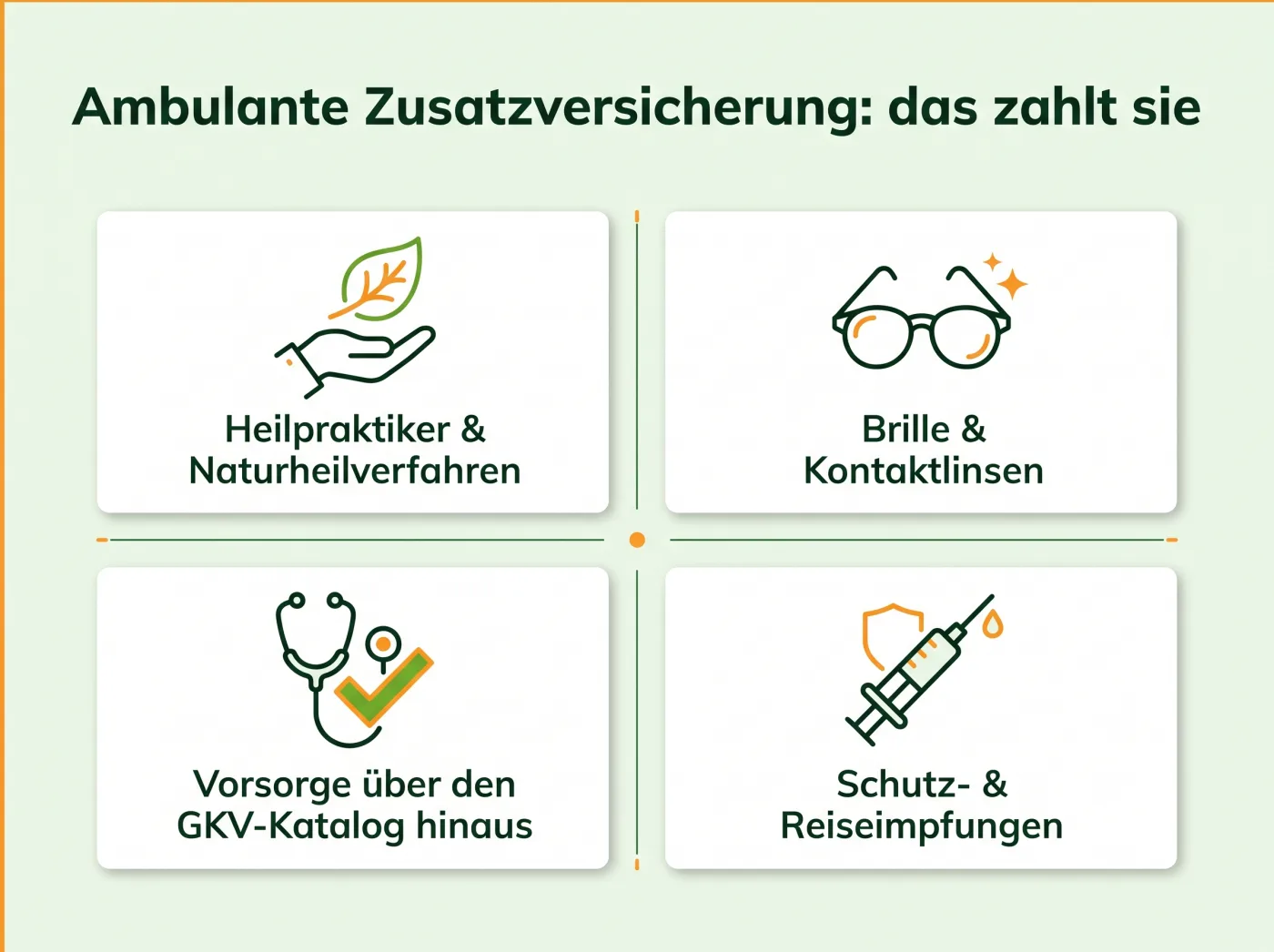 Infografik: Leistungen der ambulanten Zusatzversicherung – Heilpraktiker, Brille und Kontaktlinsen, Vorsorge über den GKV-Katalog hinaus, Schutz- und Reiseimpfungen