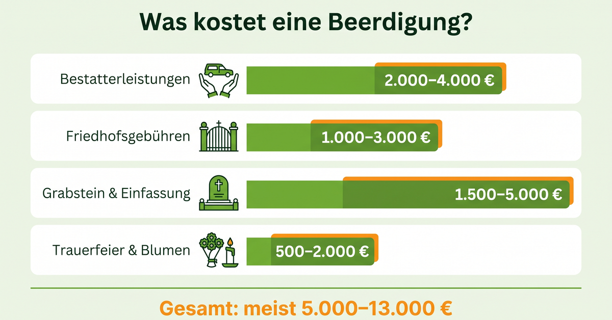 Infografik: Zusammensetzung der Beerdigungskosten nach Kostenblöcken
