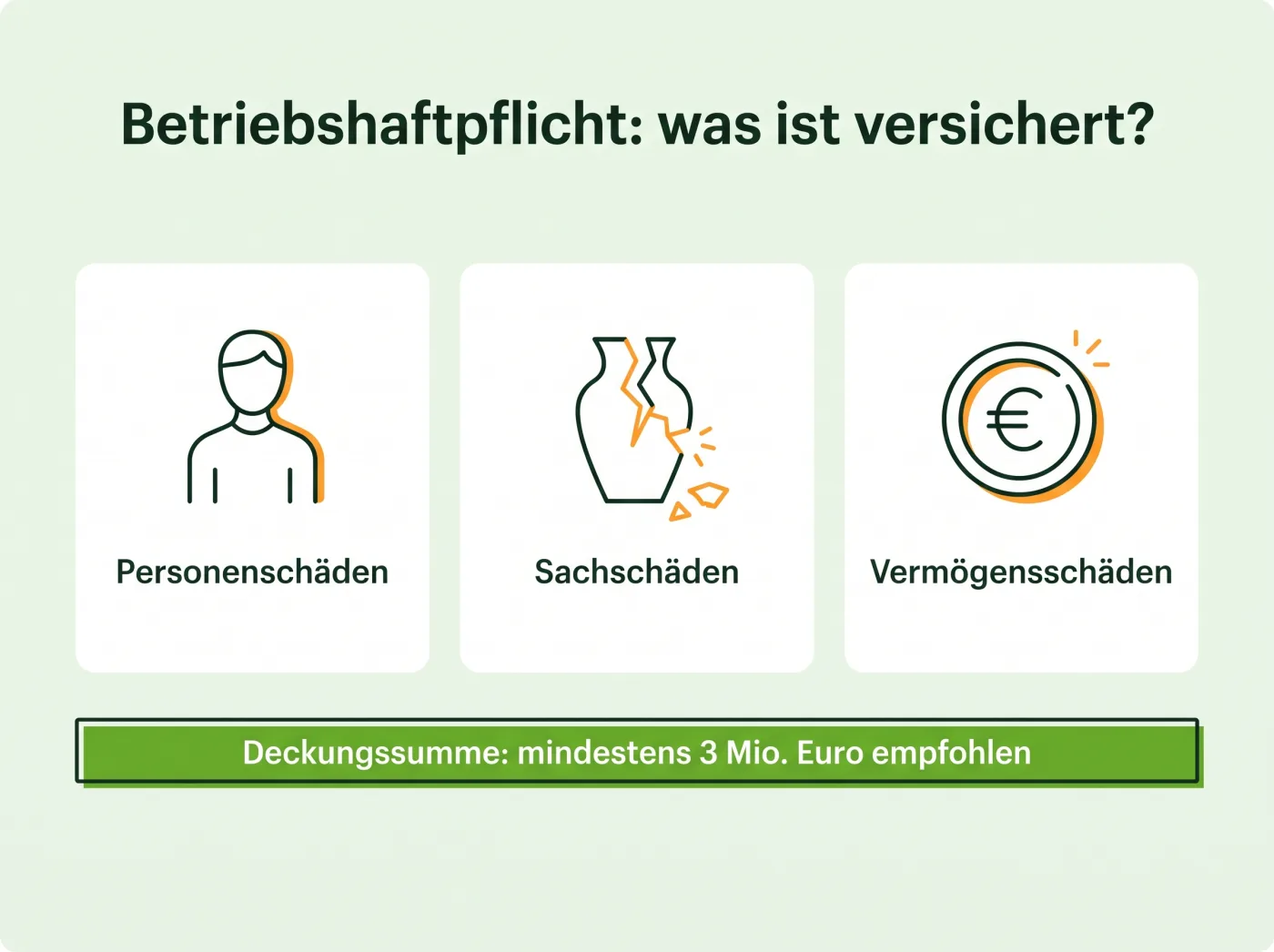 Infografik: Die Betriebshaftpflichtversicherung deckt Personenschäden, Sachschäden und Vermögensschäden – empfohlene Deckungssumme mindestens 3 Millionen Euro