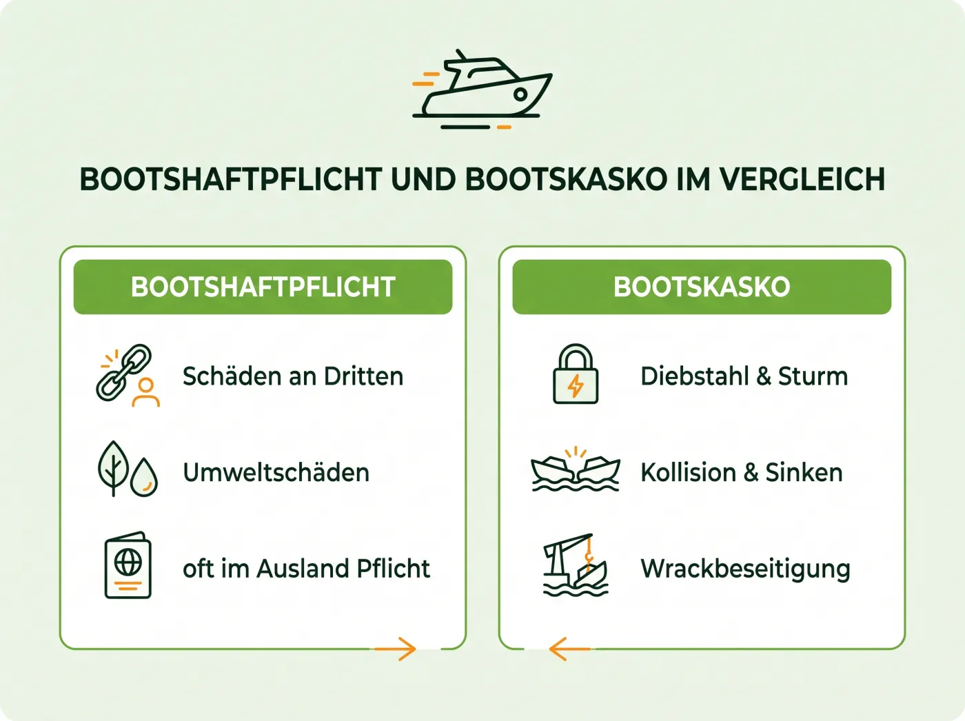 Infografik: Bootshaftpflicht und Bootskasko im Vergleich – Haftpflicht deckt Schäden an Dritten, Umweltschäden und ist im Ausland oft Pflicht, Bootskasko deckt Diebstahl, Sturm, Kollision, Sinken und Wrackbeseitigung