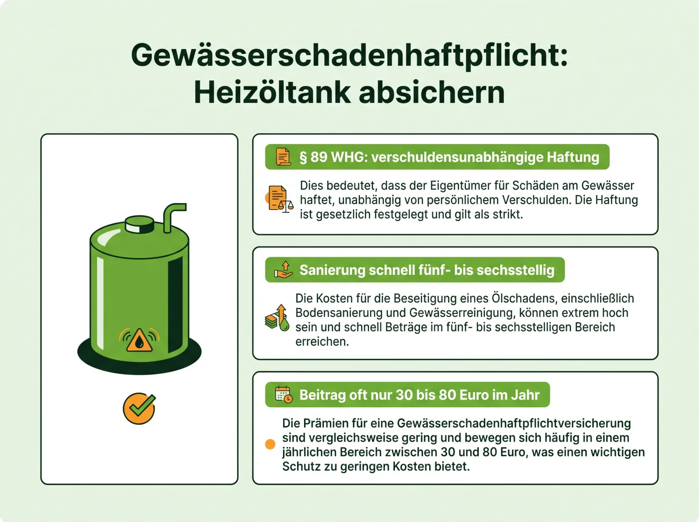 Infografik: Gewässerschadenhaftpflicht für den Heizöltank – § 89 WHG bedeutet verschuldensunabhängige Haftung, Sanierung schnell fünf- bis sechsstellig, Beitrag oft nur 30 bis 80 Euro im Jahr