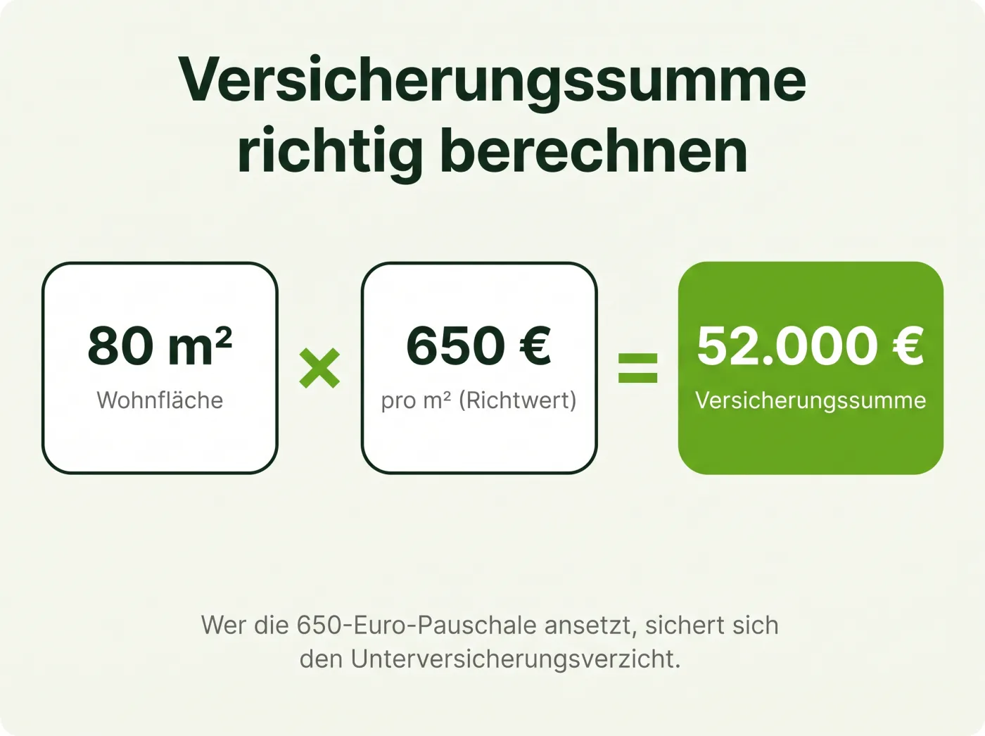 Infografik: Versicherungssumme berechnen – 80 Quadratmeter mal 650 Euro ergibt 52.000 Euro Versicherungssumme