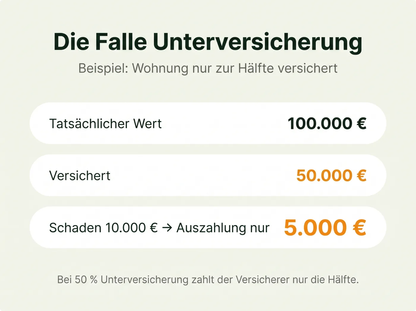 Infografik: Die Falle Unterversicherung – bei 50 Prozent Unterversicherung zahlt der Versicherer von 10.000 Euro Schaden nur 5.000 Euro