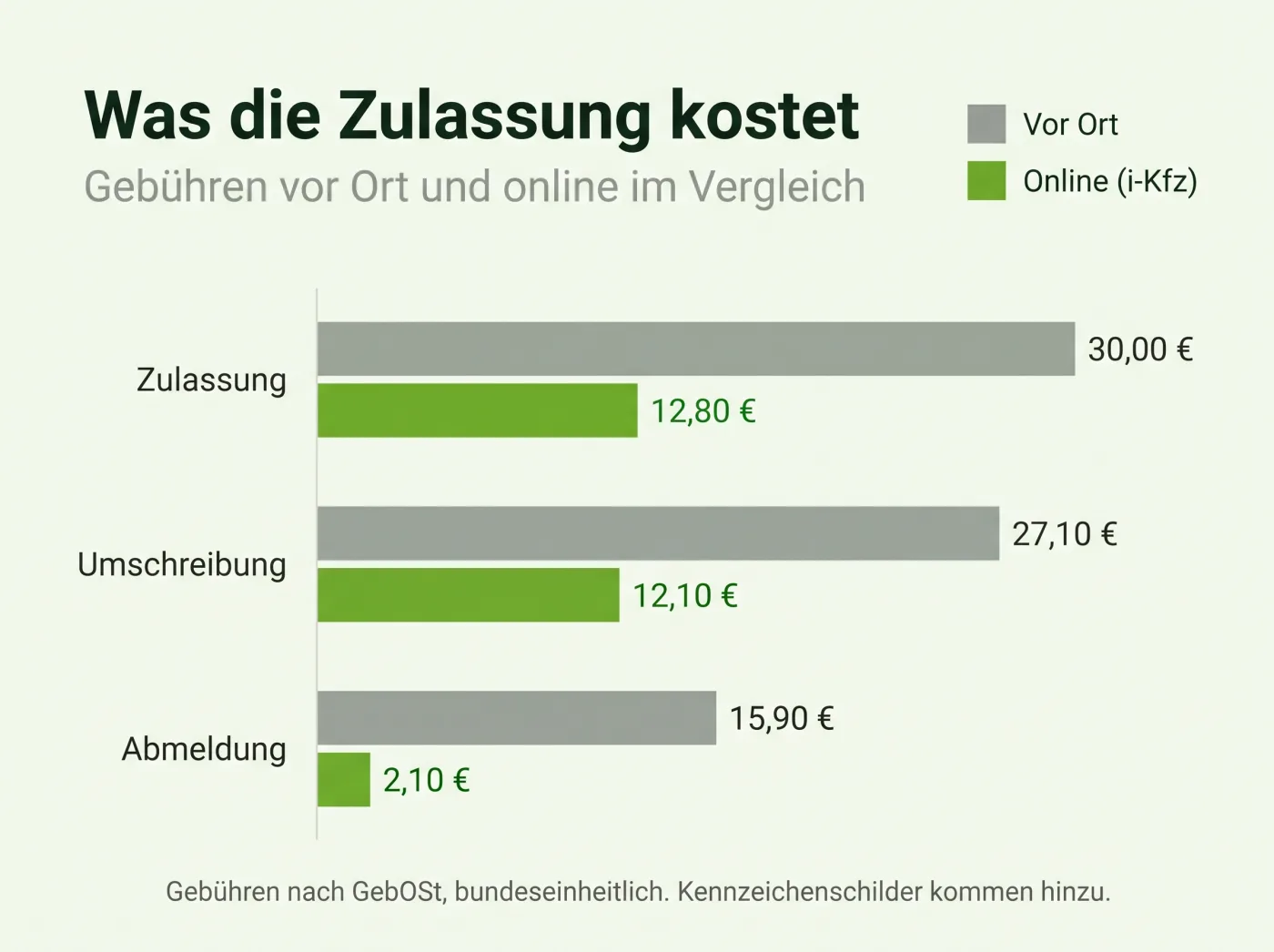 Infografik: Gebühren der Kfz-Zulassung vor Ort und online – Zulassung 30,00 statt 12,80 Euro, Umschreibung 27,10 statt 12,10 Euro, Abmeldung 15,90 statt 2,10 Euro