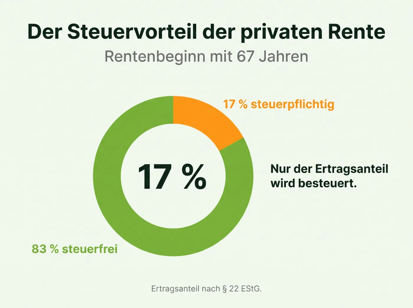 Infografik: Steuervorteil der privaten Rente – bei Rentenbeginn mit 67 sind nur 17 Prozent steuerpflichtig, 83 Prozent bleiben steuerfrei