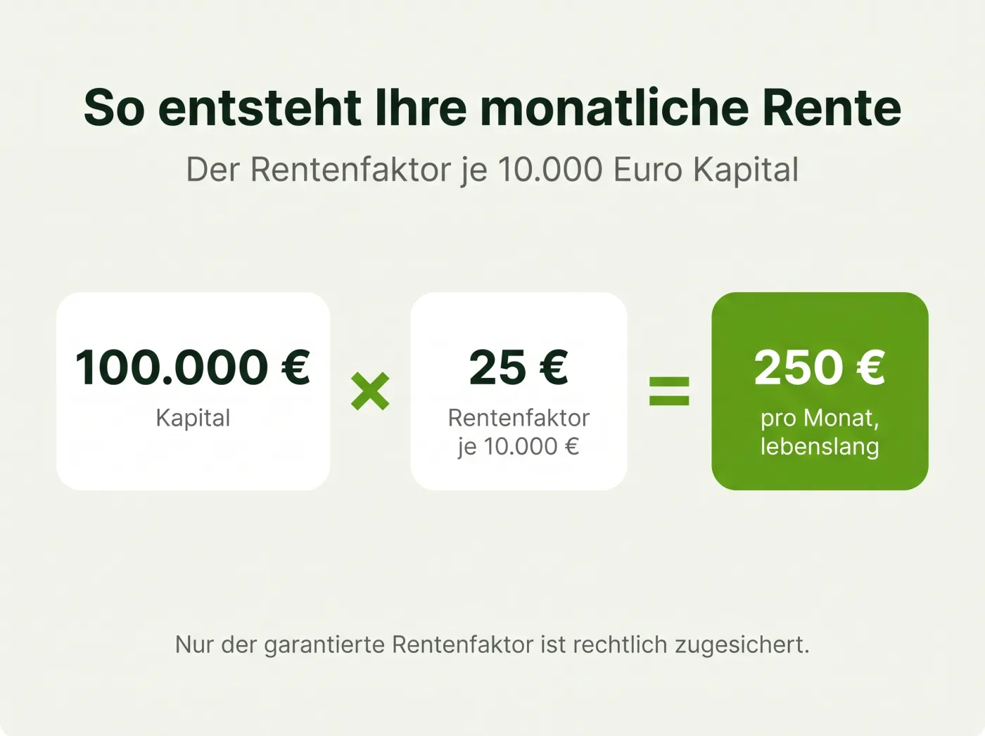 Infografik: So entsteht die monatliche Rente – 100.000 Euro Kapital mal Rentenfaktor 25 Euro ergibt 250 Euro pro Monat lebenslang