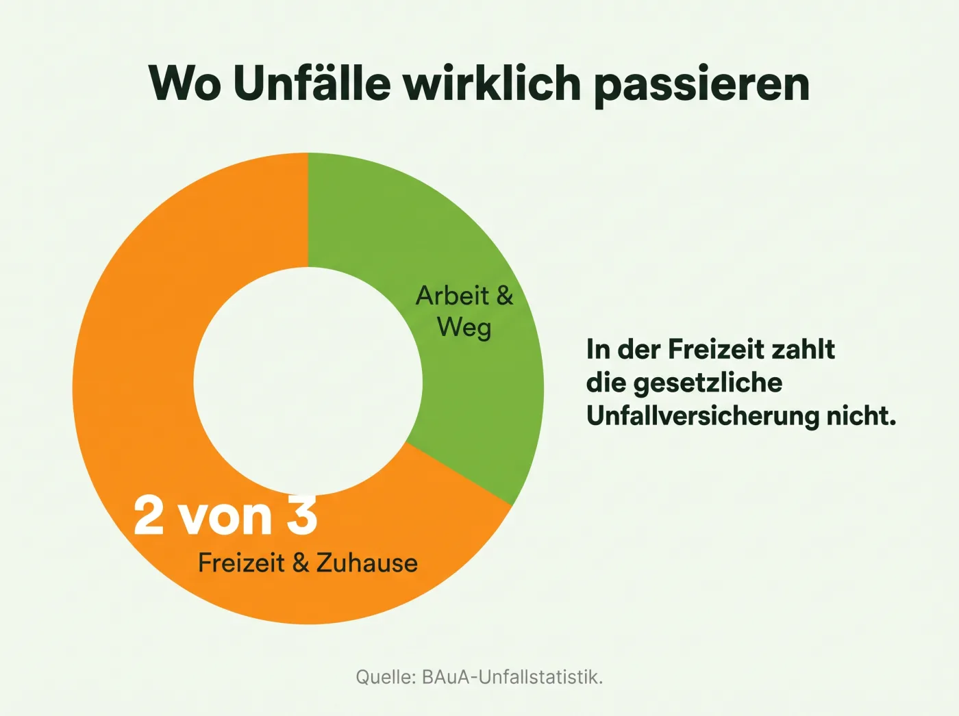 Infografik: Zwei von drei Unfällen passieren in Freizeit und Zuhause – dort zahlt die gesetzliche Unfallversicherung nicht