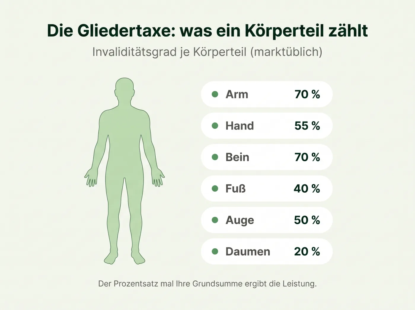 Infografik: Die Gliedertaxe – Arm zählt 70 Prozent, Hand 55 Prozent, Bein 70 Prozent, Fuß 40 Prozent, Auge 50 Prozent, Daumen 20 Prozent