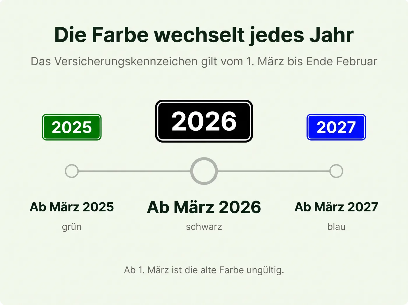 Infografik: Das Versicherungskennzeichen für Roller wechselt jährlich die Farbe – ab März 2025 grün, ab März 2026 schwarz, ab März 2027 blau