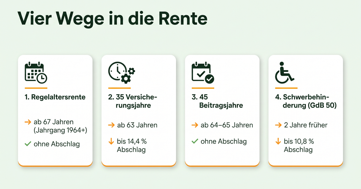 Infografik: Die vier Wege in die Rente mit Altersgrenzen und Abschlägen