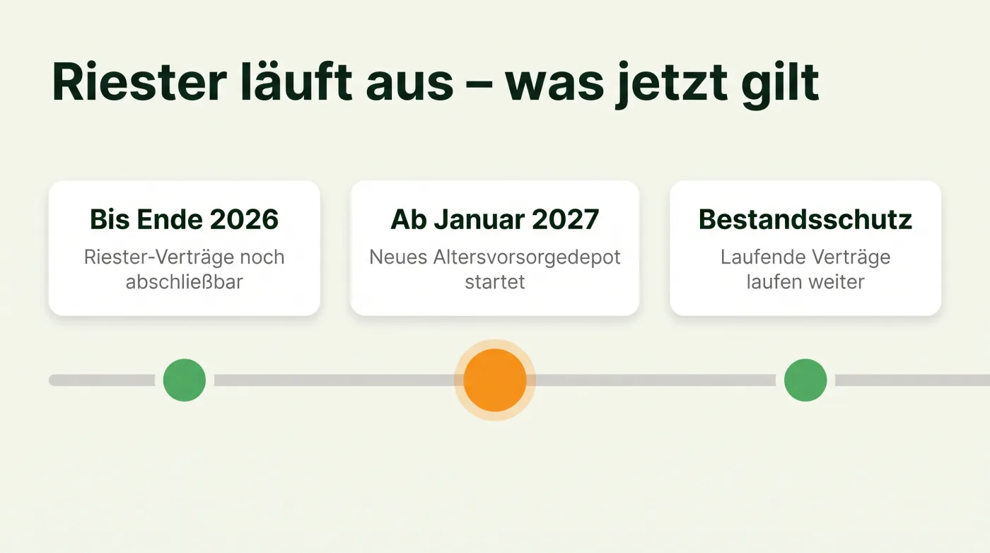 Zeitstrahl: Bis Ende 2026 sind Riester-Verträge noch abschließbar, ab Januar 2027 startet das Altersvorsorgedepot, bestehende Verträge haben Bestandsschutz