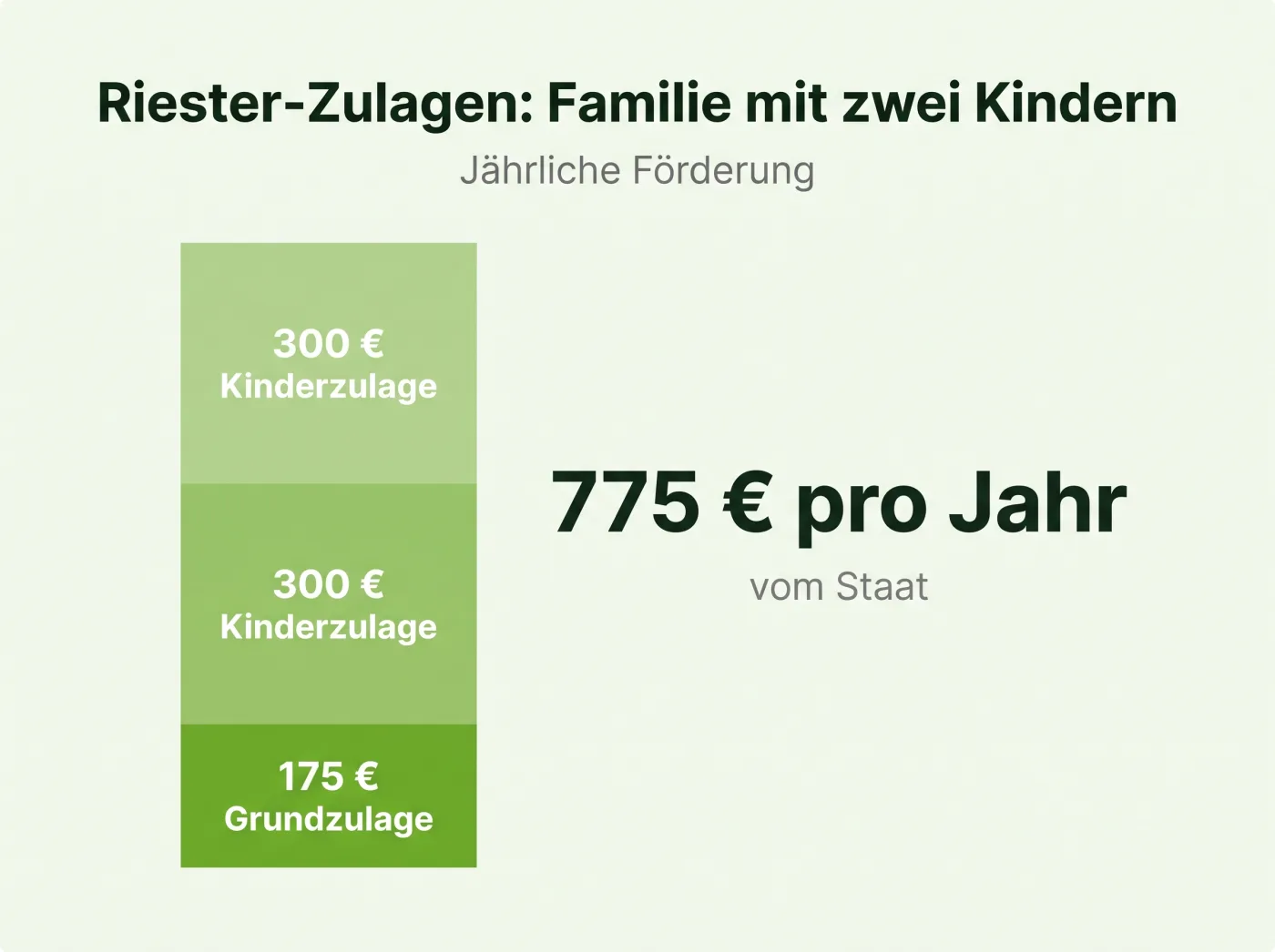 Infografik: Riester-Zulagen für eine Familie mit zwei Kindern – 175 Euro Grundzulage plus zweimal 300 Euro Kinderzulage, zusammen 775 Euro pro Jahr