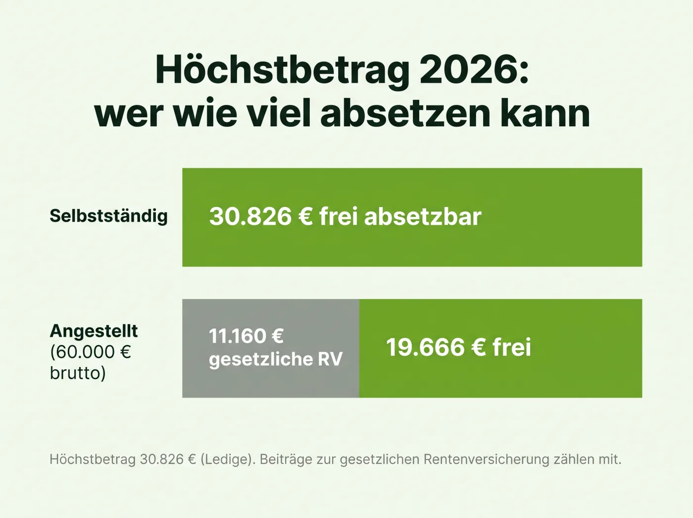 Infografik: Höchstbetrag 2026 – Selbstständige können 30.826 Euro absetzen, Angestellte mit 60.000 Euro Brutto nur 19.666 Euro