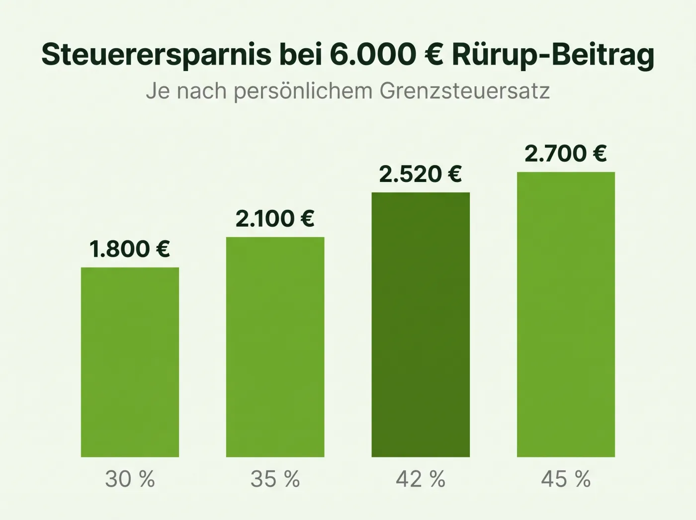 Infografik: Steuerersparnis bei 6.000 Euro Rürup-Beitrag je nach Grenzsteuersatz – 1.800 bis 2.700 Euro