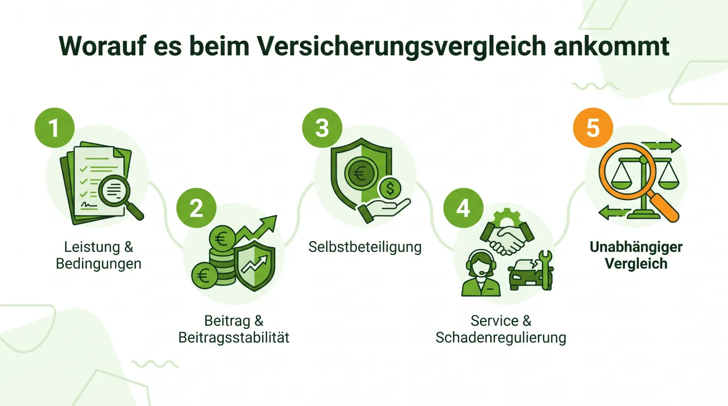 Infografik: Worauf es beim Versicherungsvergleich ankommt