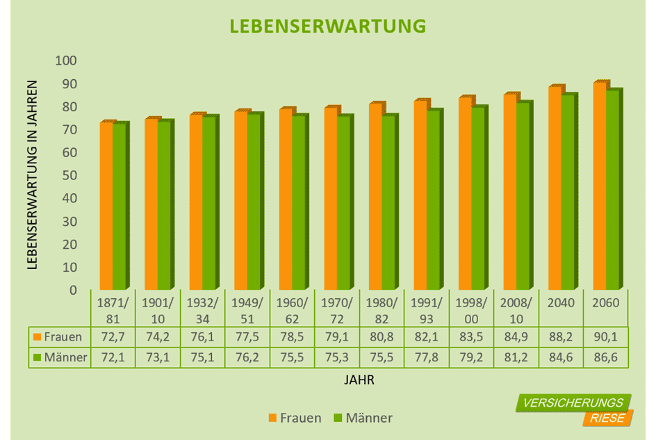 Lebenserwartung als Übersicht zur Entscheidung für gesetzliche Pflegeversicherung