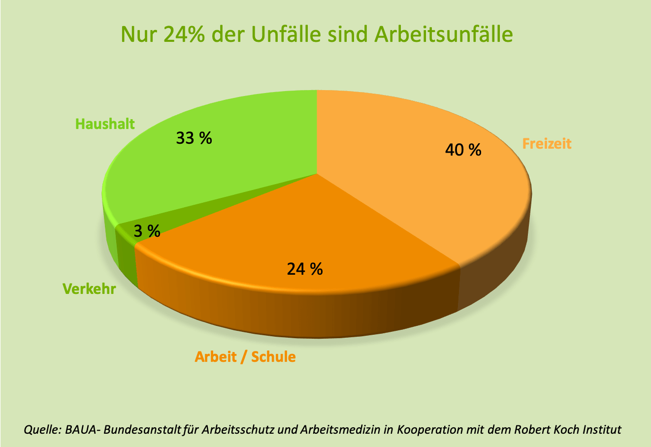 Unfälle Aufteilung