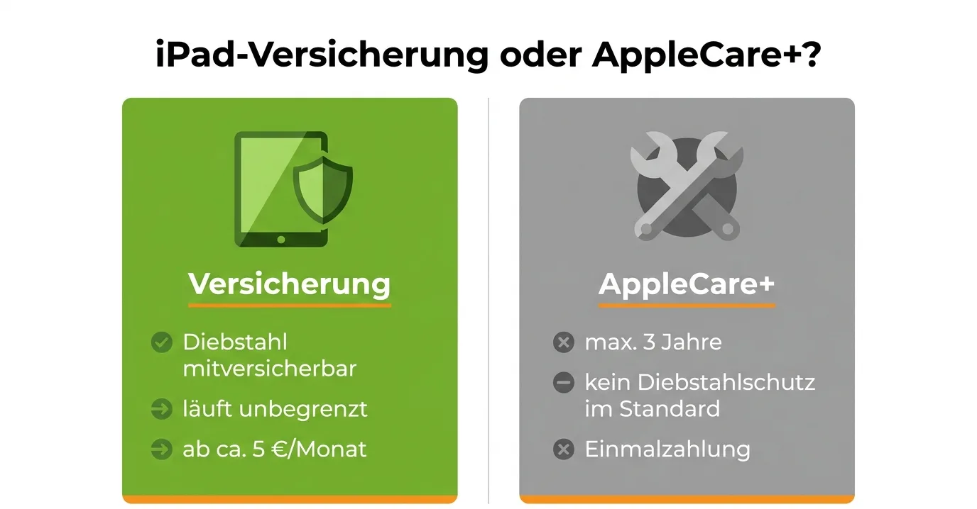 Infografik: iPad-Versicherung und AppleCare+ im Vergleich