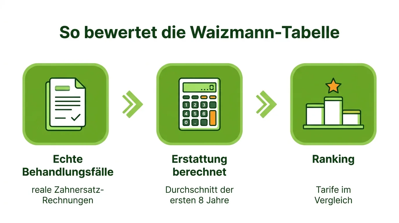 Infografik: So bewertet die Waizmanntabelle Zahnzusatzversicherungen in drei Schritten