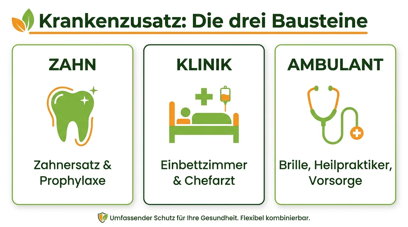 Infografik: Die drei Bausteine der Krankenzusatzversicherung Zahn, Klinik und ambulant