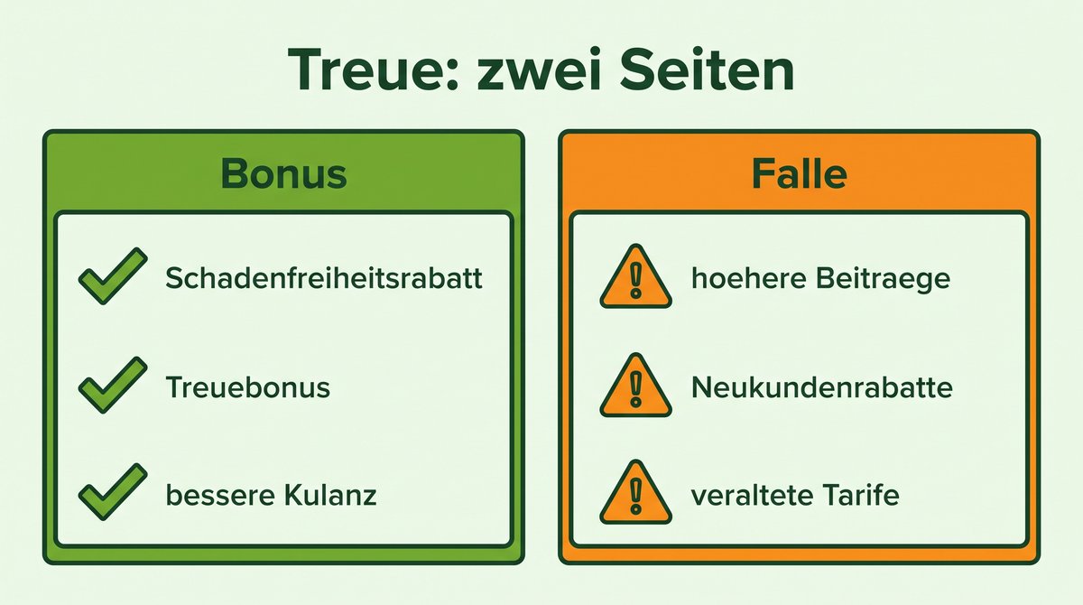 Infografik: Treuebonus gegenüber Loyalitätsfalle bei der Versicherung