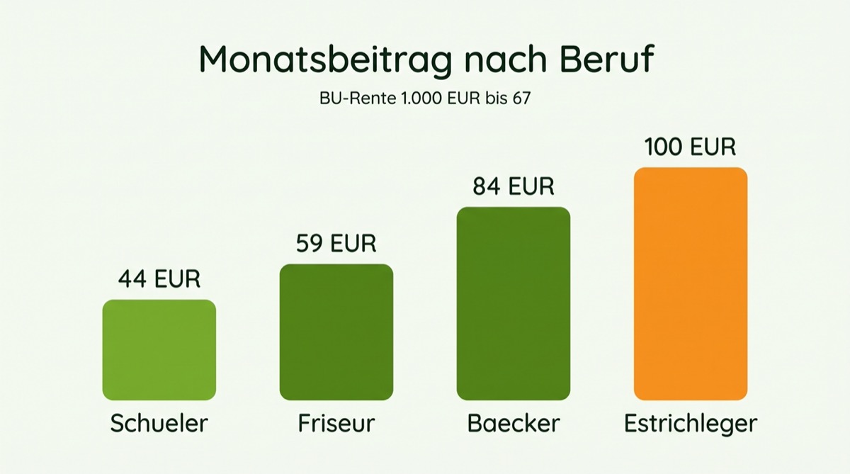 Infografik: Beitragsvorteil einer Berufsunfähigkeitsversicherung für Schüler gegenüber späterem Abschluss