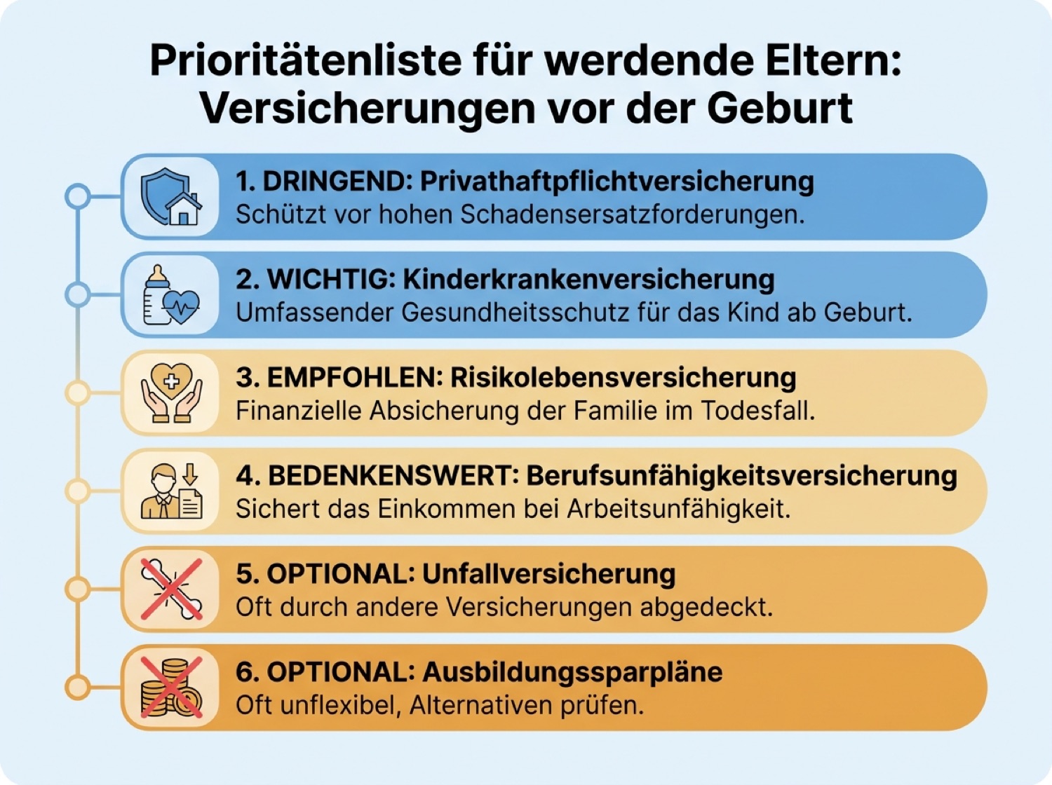 Infografik zur Reihenfolge und Dringlichkeit von Versicherungen für junge Eltern