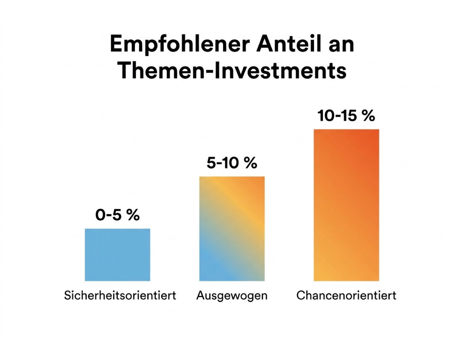 Infografik: Empfohlener Anteil von Themen-Investments im Altersvorsorge-Depot nach Risikoprofil