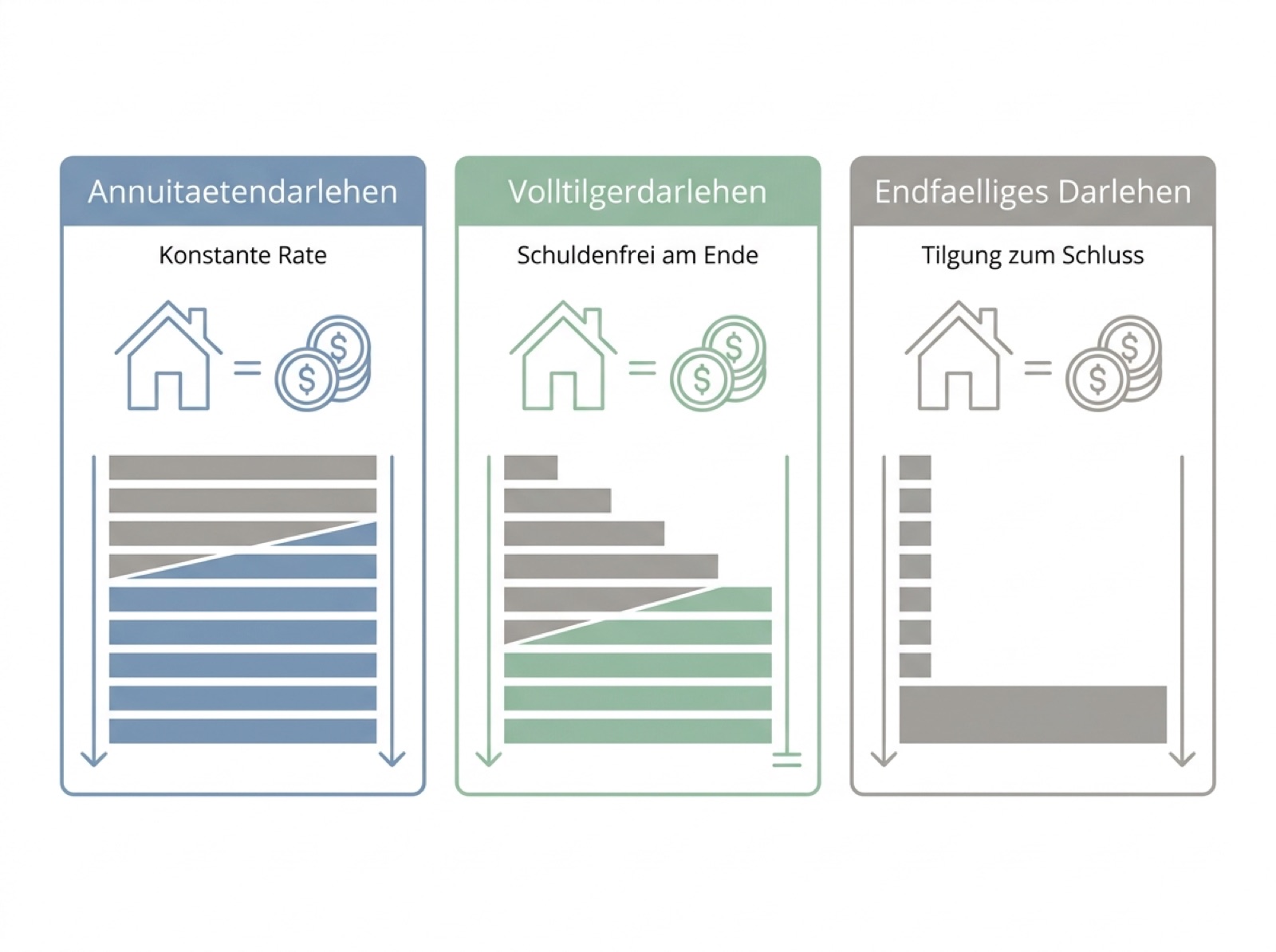 Infografik: Annuitätendarlehen, Volltilgerdarlehen und endfälliges Darlehen mit ihrem jeweiligen Tilgungsverlauf im Vergleich