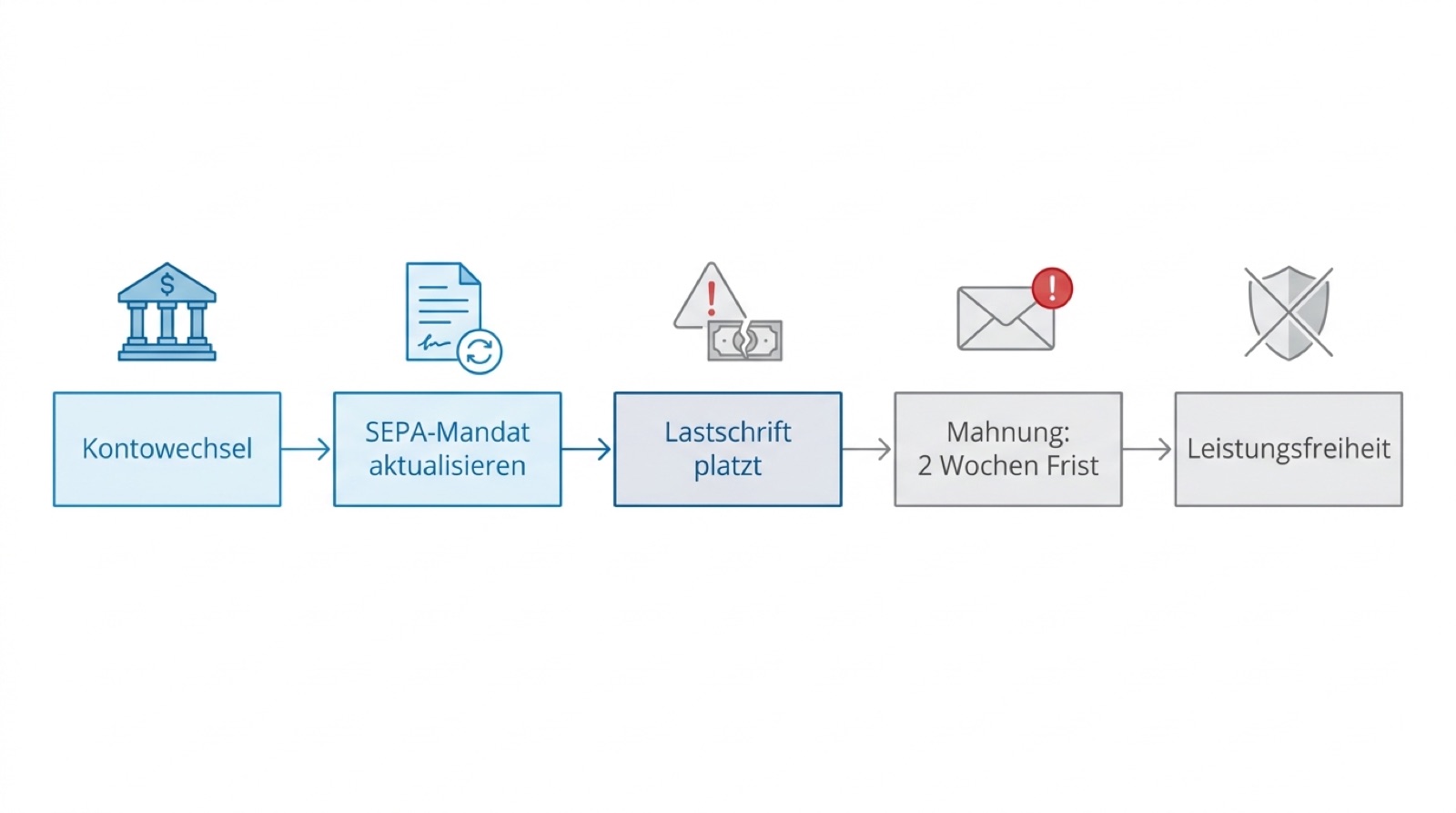 Ablauf nach einem Kontowechsel: vom SEPA-Mandat bis zur möglichen Leistungsfreiheit der Versicherung
