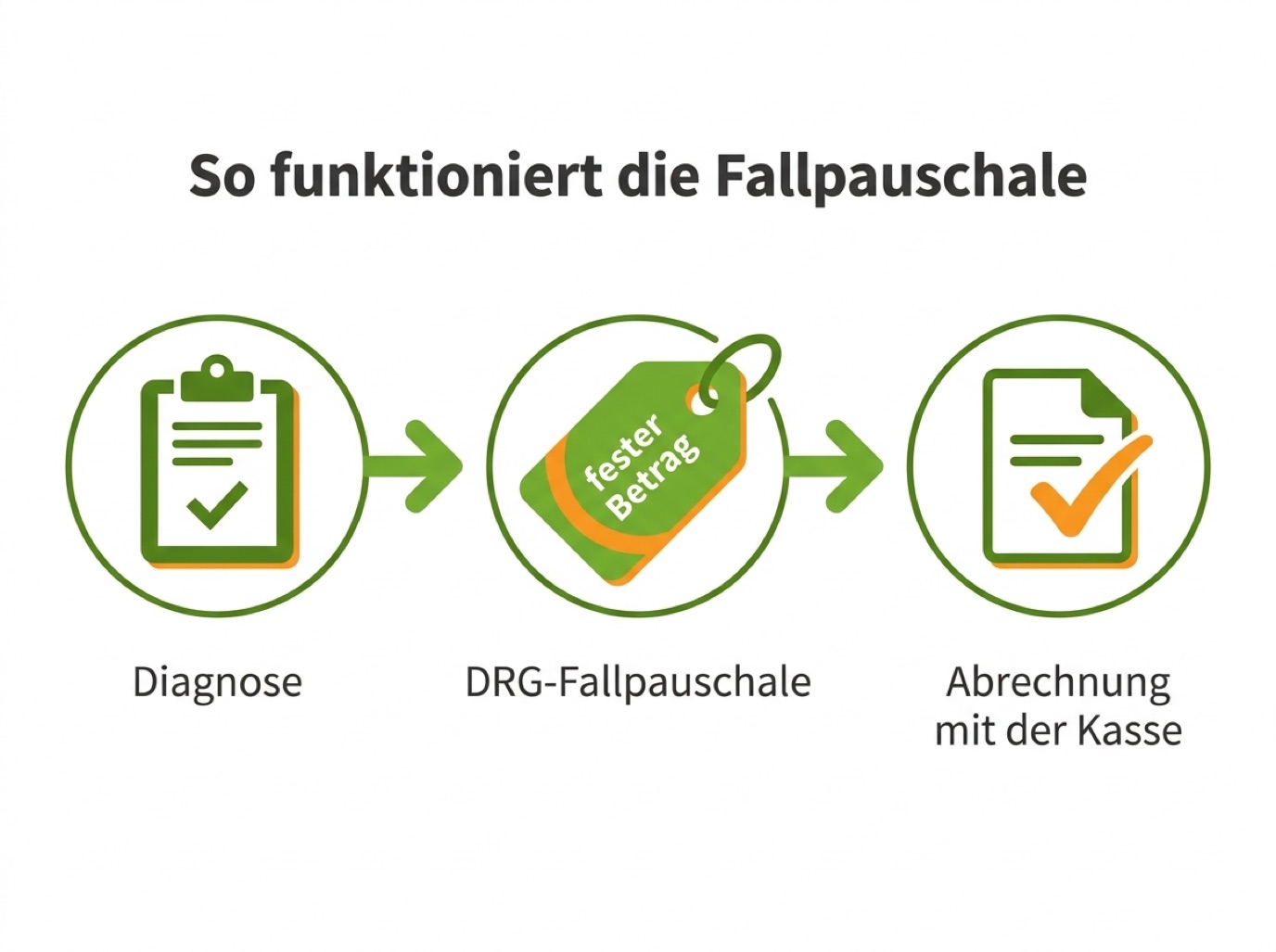Infografik: So funktioniert die Fallpauschale von der Diagnose bis zur Abrechnung mit der Kasse