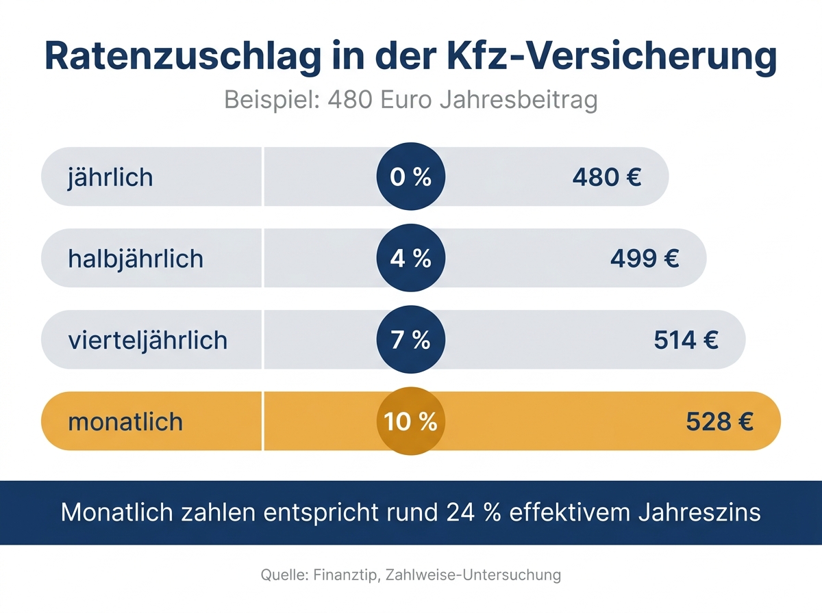 Infografik zum Ratenzahlungszuschlag der Kfz-Versicherung mit Aufschlägen je Zahlweise und effektivem Jahreszins