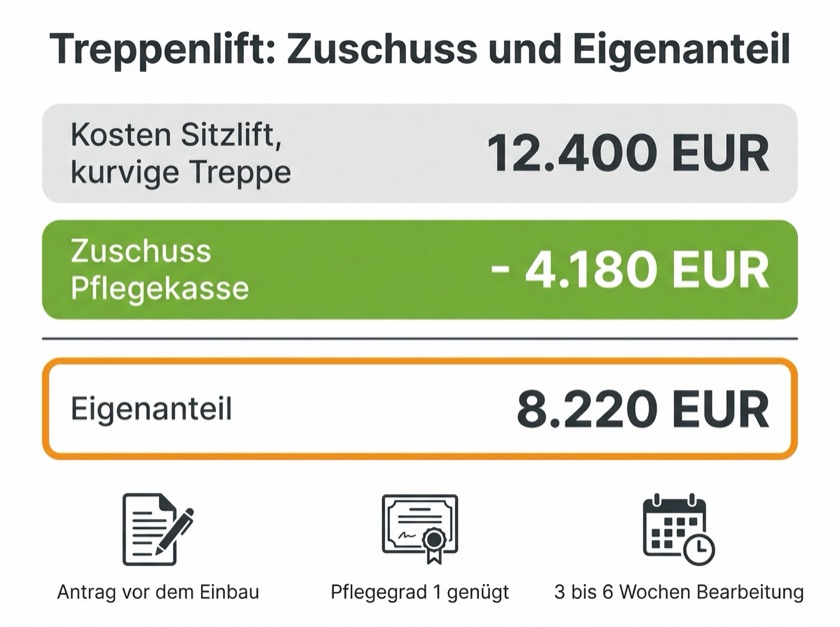 Infografik: Treppenlift Zuschuss der Pflegekasse und der verbleibende Eigenanteil